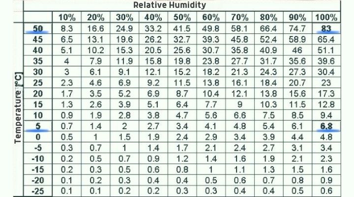 Relative Humidity