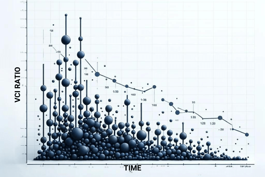 VCI ratio